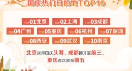 携程：2021国庆高星酒店均价945元 环比节前一周提升超80%