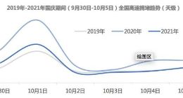 《2021国庆出行报告》出炉：全国高速拥堵里程占比同比下降37%