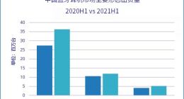 IDC：上半年中国蓝牙耳机市场出货量同比增长27%