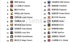 腾讯力压米哈游 网易第三！《原神》成9月全球收入最高的手游