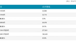 友达光电2021年9月营收新台币330亿元 较去年同期增加26.5%