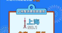 饿了么发布十一黄金周数据 大闸蟹订单环比增长超3倍