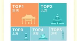 抖音发布国庆旅游数据报告：80后最爱云旅游 重庆成最受欢迎旅游城市