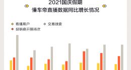 国庆假期汽车直播线索猛增20倍，线上选买成汽车消费重要方式