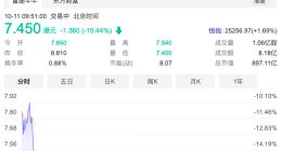 联想集团股价大跌超17% 市值跌破900亿港元