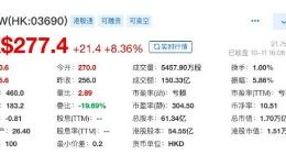 美团股价大涨超8% 目前总市值约1.7万亿港元