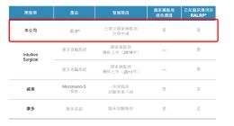 收入为零火速IPO，微创医疗机器人能否讲出好故事？