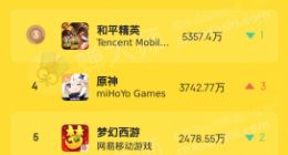 《哈利波特·魔法觉醒》首月流水23亿 微创新的RPG游戏能否再创奇迹？