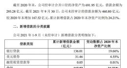 宁德时代：截至2021年9月30日未经审计的借款余额为460.8亿元
