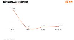 猎聘：2021电竞新发职位平均年薪26.48万元 超出互联网行业2.6万