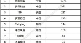 2021全球高相关度区块链授权专利排行出炉 蚂蚁集团、腾讯位列前两名