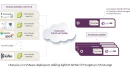 Lightbits Labs为 VMware提供业界首款软件定义的NVMe/TCP存储解决方案
