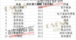 2021胡润百亿潜力品牌榜出炉：BOSS直聘位居榜首