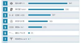 中国力量来了！ 50万以上豪华电动车月销榜高合汽车登顶第一，保时捷第二