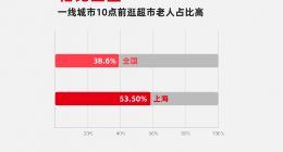 大润发发布《“老漂族“逛超市报告》 近7成表示会和相熟的店员唠家常