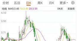 华谊兄弟3年巨亏62亿 公司股价累计下跌近90%