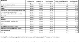 研究显示：去年9月至今年9月特斯拉汽车价格涨幅最低 仅为1.5%