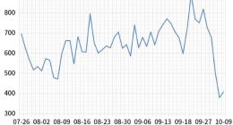 “双减”靴子落地80天内，平均每天超400家教育企业吊注销
