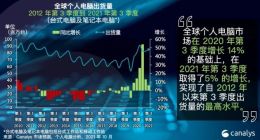 Canalys：受供应端及物流端影响 Q3全球个人电脑市场仅增长5%