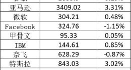 美股周五全线上涨：特斯拉涨超3% 高途跌逾9%