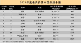 凯度发布2021年最具价值中国品牌排行榜：腾讯升至榜首