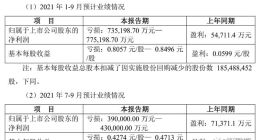 苏宁易购前三季度预亏逾70亿元，市值“蒸发”772亿元