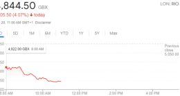 力拓减排雄心吓到市场：未来十年斥资75亿美元减排50%