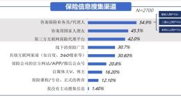 水滴保用户研究：过半用户愿意通过线上平台购买保险