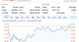 财报不及预期 IBM盘后股价跌超4%