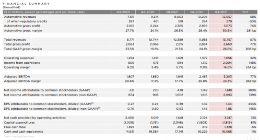 特斯拉发布2021年第三季度财报：净利润同比增长近4倍 净利润、营业利润、毛利均创新高