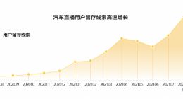 懂车帝报道：直播成二手车商必备，近5个月开播数增长5倍
