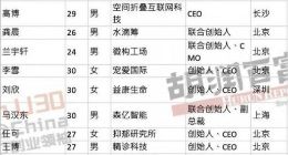 2021胡润U30创业领袖榜单公布 水滴公司龚晨等上榜