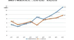 磷酸铁锂电池产量和装车量持续提升 加速替代三元锂电池