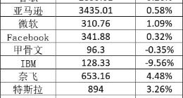 美股周四：IBM挫9.6%，特斯拉涨超3%，滴滴涨逾13%