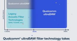 高通推出全新ultraBAW射频滤波器技术