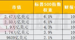 FAANG耀眼光环正退去 对冲基金的风险敞口降至两年多来最低