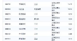 “宁王”接连签署储能战略合作协议 概念股继续嗨？