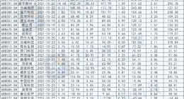 中共中央政治局提出加快培育一批“专精特新”企业 31家科创板公司披露三季报