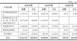 毛利率堪比茅台 射频领域公司臻镭科技科创板IPO再进一步