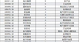 中科创达居10月险资调研榜首 业内称消费成长赛道或接近调整尾声