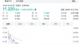 阿里健康预计2021财年首六个月净亏损3.2亿元 股价跌超8%
