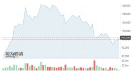 SK海力士Q3业绩强劲 但存储芯片降价预期限制股价涨幅