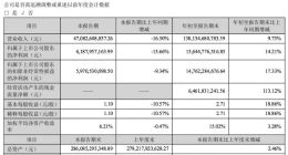 格力电器第三季度净利润61.88亿元 同比下滑15.66%