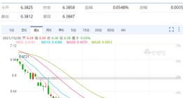 人民币兑美元汇率逼近年内高点 汇市有何变化 后期人民币续升还是回落？