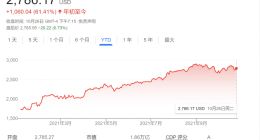 谷歌母公司Alphabet发布强劲三季报 利润和营收双双超预期