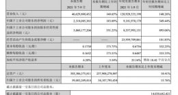 TCL科技：三季度净利润23.18亿元 同比增长183.69%