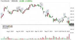 美银看好Facebook元宇宙项目：股价有望再涨27%