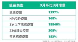 阿里健康平台流感疫苗预约近期增长14倍