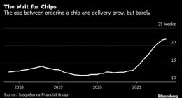 “缺芯”出现见顶信号？美芯片交货周期增速降至九个月最慢