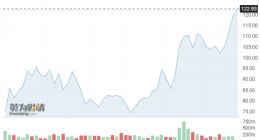芯片需求强劲 AMD三季度净利同比大增137%